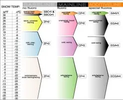 RaceService1 RaceService 1 ZF5 Baseline Combi 5 Pack - 245g -Ski Board Shop SVST Wax Chart
